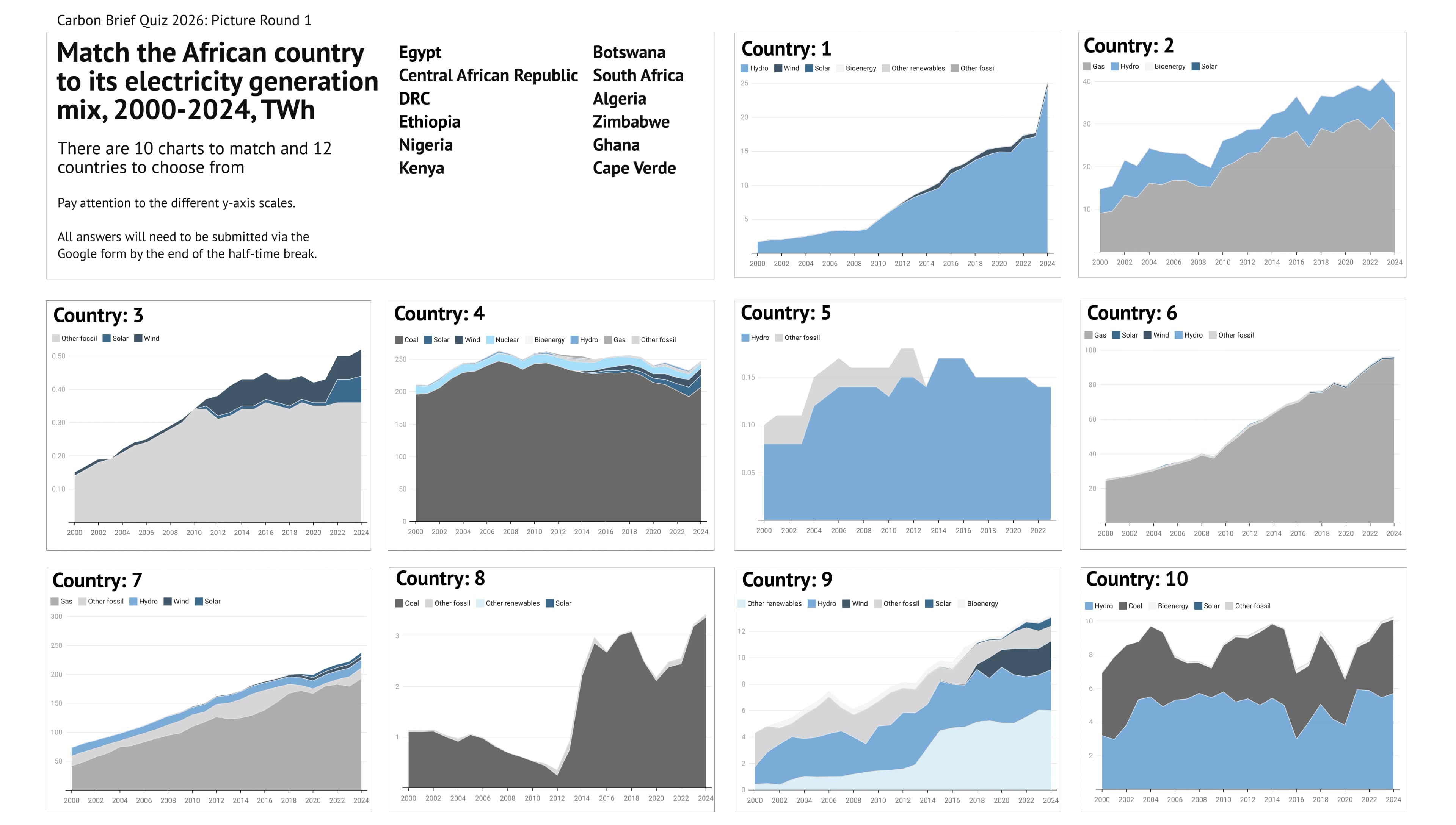 Carbon Brief Quiz 2026: Picture Round 1 and 2